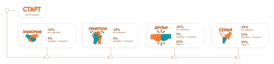 Уровни-Программы-Лояльности